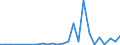 Flow: Exports / Measure: Values / Partner Country: World / Reporting Country: Israel