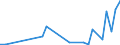 Flow: Exports / Measure: Values / Partner Country: World / Reporting Country: Lithuania