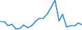 Handelsstrom: Exporte / Maßeinheit: Werte / Partnerland: World / Meldeland: Luxembourg