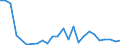 Flow: Exports / Measure: Values / Partner Country: World / Reporting Country: Slovenia