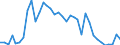 Flow: Exports / Measure: Values / Partner Country: World / Reporting Country: Sweden