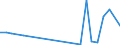 Flow: Exports / Measure: Values / Partner Country: China / Reporting Country: Germany