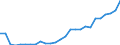 Flow: Exports / Measure: Values / Partner Country: World / Reporting Country: Austria