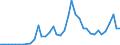 Handelsstrom: Exporte / Maßeinheit: Werte / Partnerland: World / Meldeland: Canada