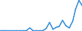 Flow: Exports / Measure: Values / Partner Country: World / Reporting Country: Estonia