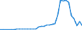 Handelsstrom: Exporte / Maßeinheit: Werte / Partnerland: World / Meldeland: Finland