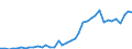 Flow: Exports / Measure: Values / Partner Country: World / Reporting Country: Germany