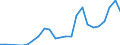 Flow: Exports / Measure: Values / Partner Country: World / Reporting Country: Hungary