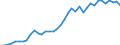 Flow: Exports / Measure: Values / Partner Country: World / Reporting Country: Italy incl. San Marino & Vatican