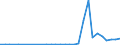 Flow: Exports / Measure: Values / Partner Country: World / Reporting Country: Latvia