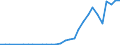 Handelsstrom: Exporte / Maßeinheit: Werte / Partnerland: World / Meldeland: Lithuania