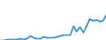 Flow: Exports / Measure: Values / Partner Country: World / Reporting Country: Netherlands