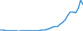 Flow: Exports / Measure: Values / Partner Country: World / Reporting Country: Portugal