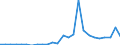 Flow: Exports / Measure: Values / Partner Country: World / Reporting Country: Slovakia