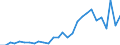 Handelsstrom: Exporte / Maßeinheit: Werte / Partnerland: World / Meldeland: Slovenia