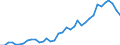 Flow: Exports / Measure: Values / Partner Country: World / Reporting Country: USA incl. PR. & Virgin Isds.