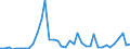 Flow: Exports / Measure: Values / Partner Country: World / Reporting Country: Canada