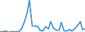 Handelsstrom: Exporte / Maßeinheit: Werte / Partnerland: World / Meldeland: Canada