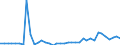 Flow: Exports / Measure: Values / Partner Country: World / Reporting Country: Denmark