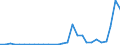 Flow: Exports / Measure: Values / Partner Country: World / Reporting Country: Estonia