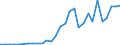 Flow: Exports / Measure: Values / Partner Country: World / Reporting Country: Latvia