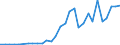 Handelsstrom: Exporte / Maßeinheit: Werte / Partnerland: World / Meldeland: Latvia