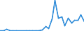 Flow: Exports / Measure: Values / Partner Country: World / Reporting Country: Lithuania