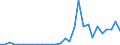 Handelsstrom: Exporte / Maßeinheit: Werte / Partnerland: World / Meldeland: Lithuania