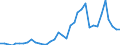 Handelsstrom: Exporte / Maßeinheit: Werte / Partnerland: World / Meldeland: New Zealand