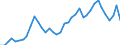 Flow: Exports / Measure: Values / Partner Country: World / Reporting Country: Portugal