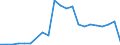 Flow: Exports / Measure: Values / Partner Country: World / Reporting Country: Slovakia