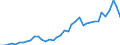 Flow: Exports / Measure: Values / Partner Country: World / Reporting Country: Spain