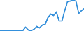 Flow: Exports / Measure: Values / Partner Country: World / Reporting Country: Sweden