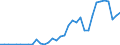 Handelsstrom: Exporte / Maßeinheit: Werte / Partnerland: World / Meldeland: Sweden