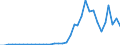 Flow: Exports / Measure: Values / Partner Country: World / Reporting Country: Australia