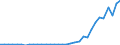 Flow: Exports / Measure: Values / Partner Country: World / Reporting Country: Chile