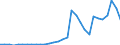 Flow: Exports / Measure: Values / Partner Country: World / Reporting Country: Czech Rep.