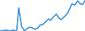 Flow: Exports / Measure: Values / Partner Country: World / Reporting Country: Denmark