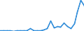 Flow: Exports / Measure: Values / Partner Country: World / Reporting Country: Estonia