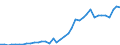 Flow: Exports / Measure: Values / Partner Country: World / Reporting Country: Germany