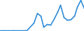 Flow: Exports / Measure: Values / Partner Country: World / Reporting Country: Hungary