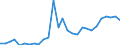 Flow: Exports / Measure: Values / Partner Country: World / Reporting Country: Israel