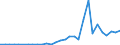 Flow: Exports / Measure: Values / Partner Country: World / Reporting Country: Latvia