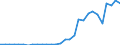 Flow: Exports / Measure: Values / Partner Country: World / Reporting Country: Lithuania