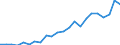 Flow: Exports / Measure: Values / Partner Country: World / Reporting Country: Luxembourg