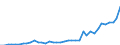 Flow: Exports / Measure: Values / Partner Country: World / Reporting Country: Netherlands