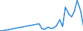 Flow: Exports / Measure: Values / Partner Country: World / Reporting Country: Poland