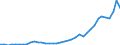 Flow: Exports / Measure: Values / Partner Country: World / Reporting Country: Portugal