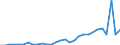 Flow: Exports / Measure: Values / Partner Country: World / Reporting Country: Slovenia