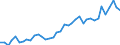 Flow: Exports / Measure: Values / Partner Country: World / Reporting Country: Spain